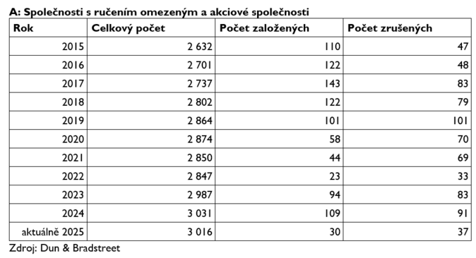 Počet podnikatelů v cestovním ruchu roste. V roce 2025 jich je přes 13 tisíc 1