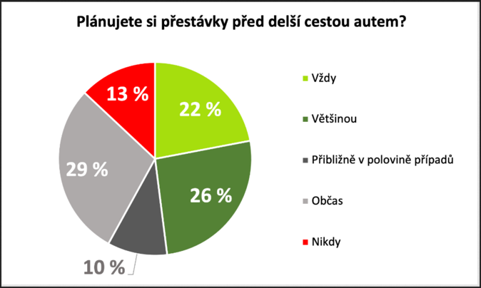 Únava za volantem je podceňovaným strašákem 1
