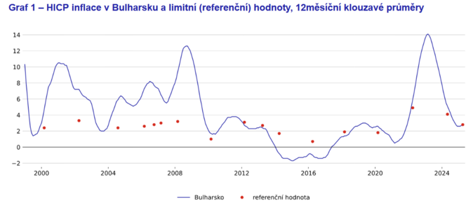 Jan Filáček Bulharská dlouhá cesta k euru 1