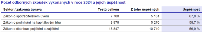 Zpráva o výkonu dohledu nad finančním trhem 2024 Jak ČNB hodnotí distributory 1