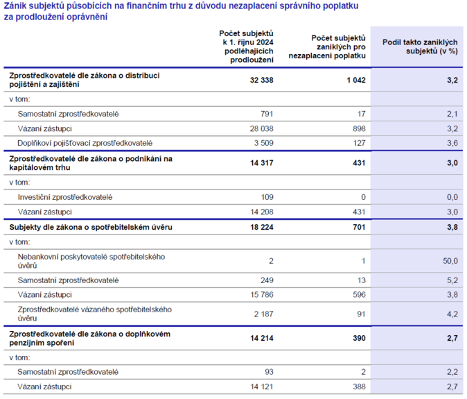 Zpráva o výkonu dohledu nad finančním trhem 2024 Jak ČNB hodnotí distributory 2