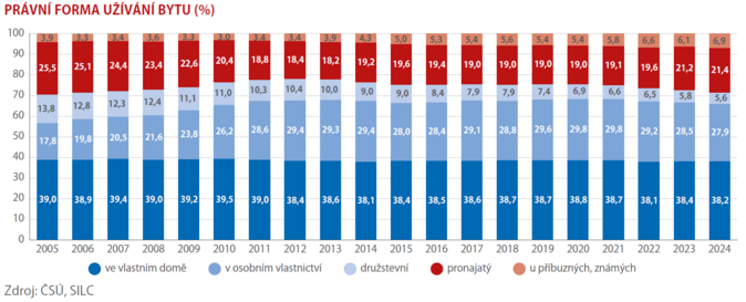 Jak vypadá bydlení v Česku 1