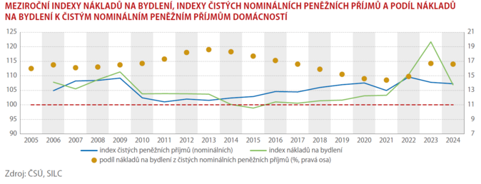 Jak vypadá bydlení v Česku 3