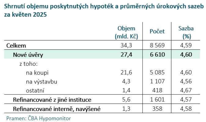 ČBA Hypomonitor květen 2025 Větší objem hypoték, sazba klesla na 4,60 1