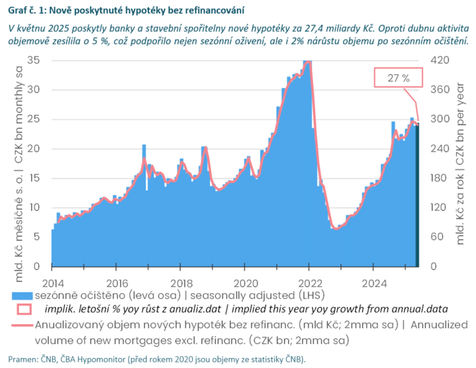 ČBA Hypomonitor květen 2025 Větší objem hypoték, sazba klesla na 4,60 2