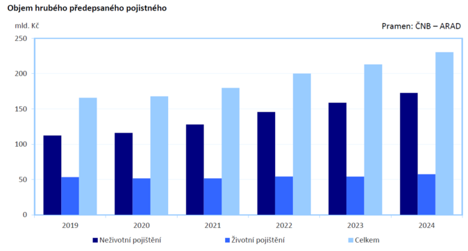 Zpráva o vývoji finančního trhu v roce 2024 V jaké formě je pojistný trh 1