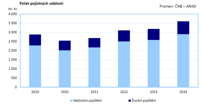 Zpráva o vývoji finančního trhu v roce 2024 V jaké formě je pojistný trh 3