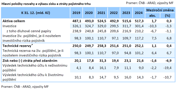 Zpráva o vývoji finančního trhu v roce 2024 V jaké formě je pojistný trh 4