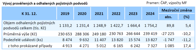Zpráva o vývoji finančního trhu v roce 2024 V jaké formě je pojistný trh 5