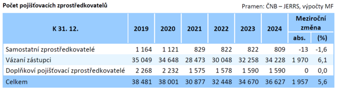 Zpráva o vývoji finančního trhu v roce 2024 V jaké formě je pojistný trh 6