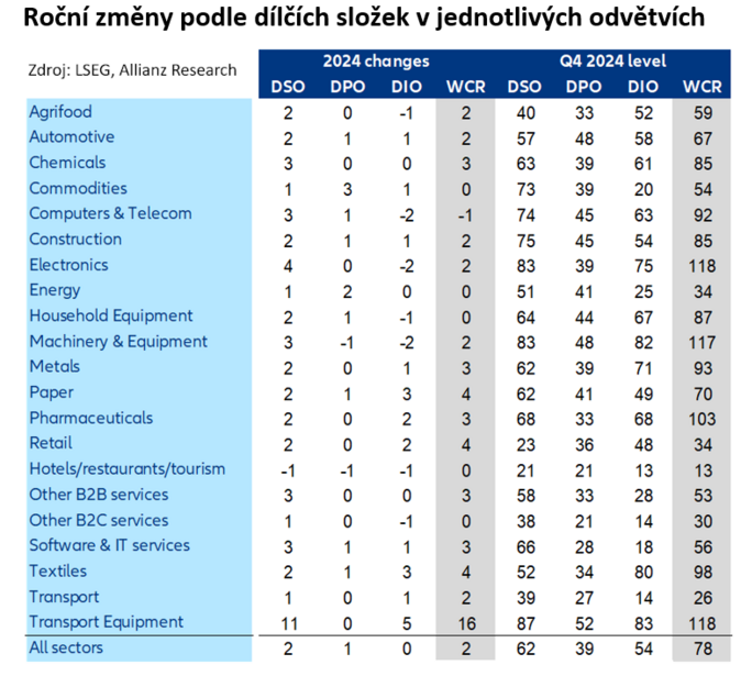 Požadavky na provozní kapitál dosáhly nejvyšší úrovně od krize v roce 2008 1