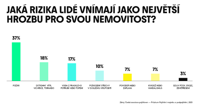 Ani čtyři roky po tornádu nejsou české nemovitosti správně pojištěné 1