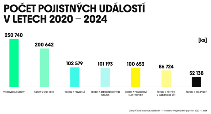 Ani čtyři roky po tornádu nejsou české nemovitosti správně pojištěné 2