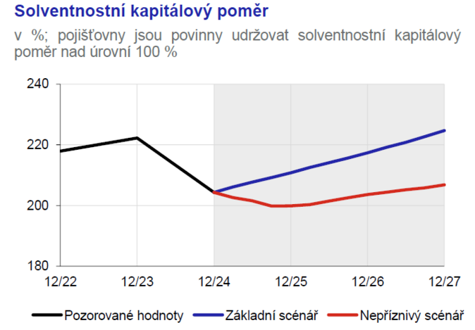 Zpráva o finanční stabilitě 2025 3