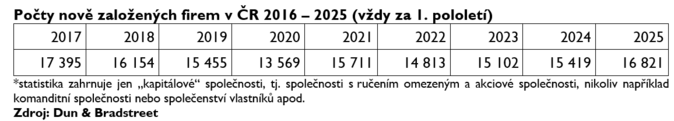 Letos by mohlo vzniknout rekordní množství firem 1