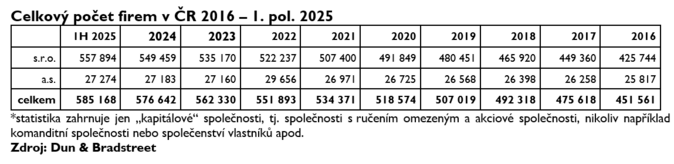 Letos by mohlo vzniknout rekordní množství firem 2