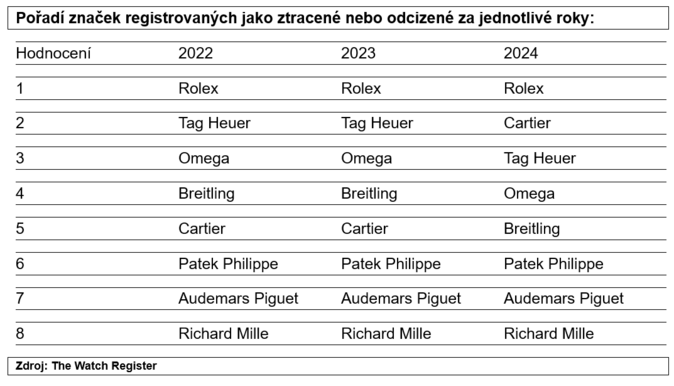Hodinky Rolex už zloděje nebaví. Cartier je novou zlatou žílou 1