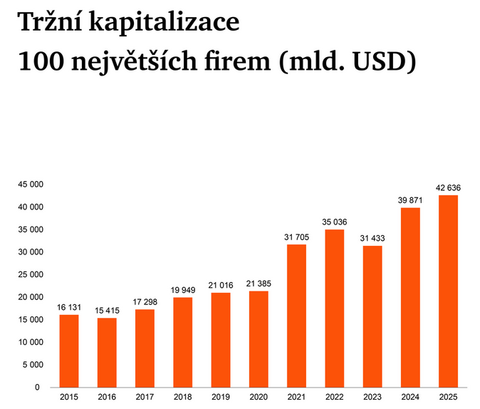 Hodnota největších světových firem dál roste. Jedničkou je Apple 1