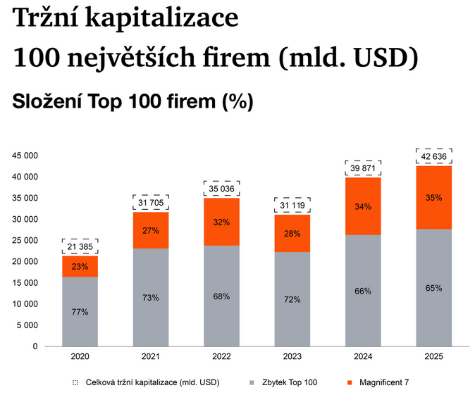 Hodnota největších světových firem dál roste. Jedničkou je Apple 2