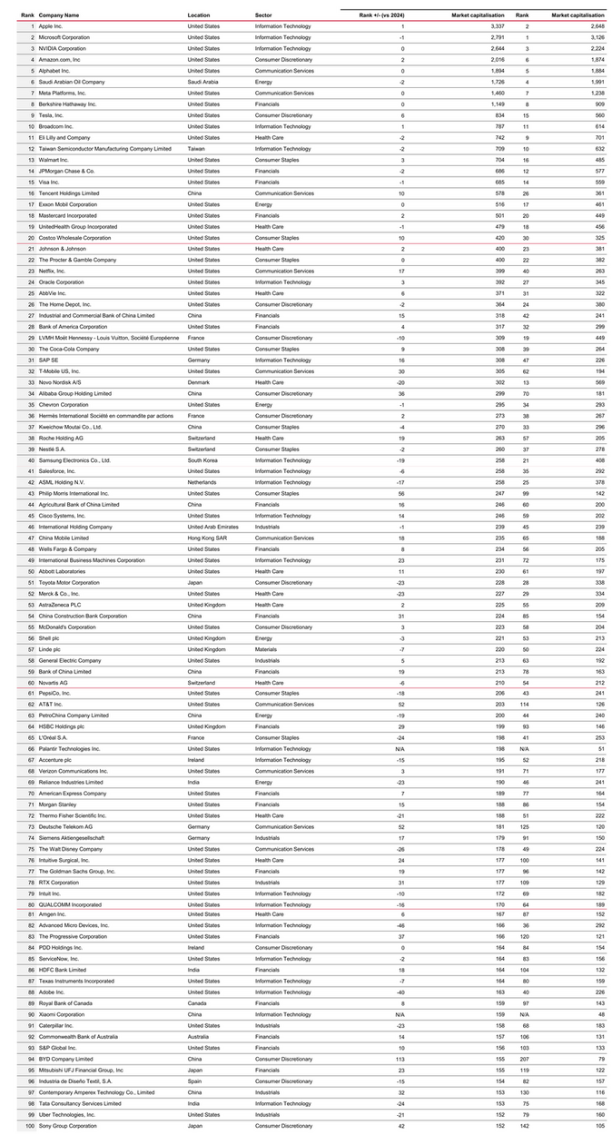 Hodnota největších světových firem dál roste. Jedničkou je Apple 4
