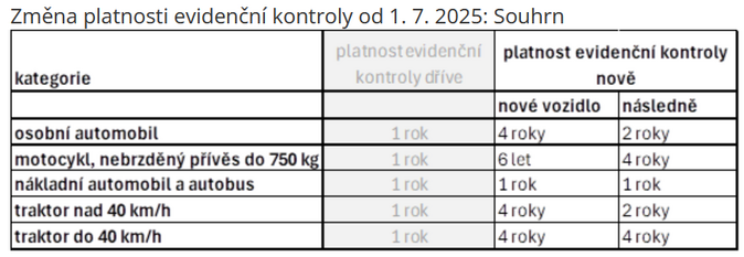 Prodloužená platnost evidenční kontroly osobních aut přináší další úspory 1