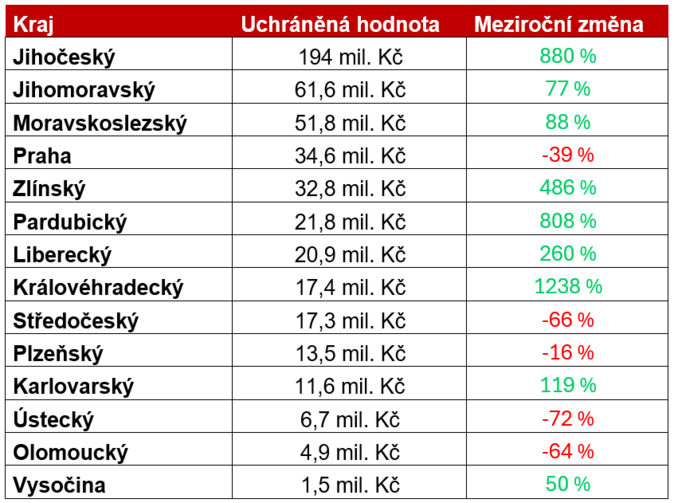Pojistné podvody v pololetí Generali Česká pojišťovna uchránila 1