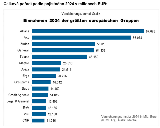 Největší evropské pojišťovací skupiny podle skupiny Mapfre 1