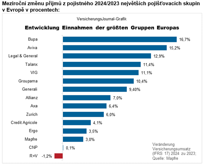 Největší evropské pojišťovací skupiny podle skupiny Mapfre 2