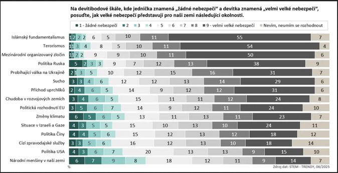 STEM Češi mají obavy z živelních katastrof a dezinformací 1