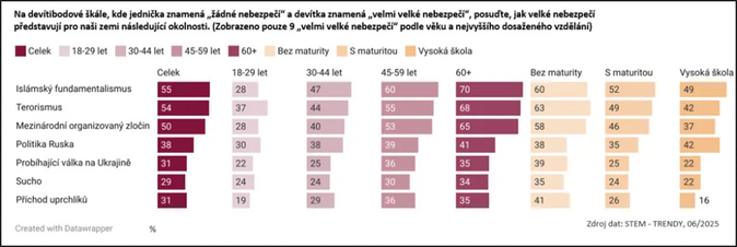 STEM Češi mají obavy z živelních katastrof a dezinformací 3