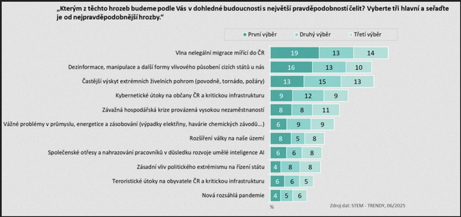 STEM Češi mají obavy z živelních katastrof a dezinformací 4