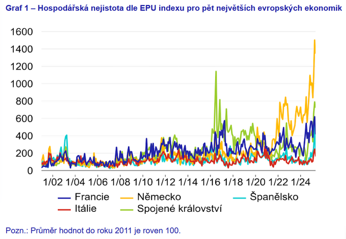 ČNB Jak zvýšená nejistota brzdí evropskou ekonomiku 1