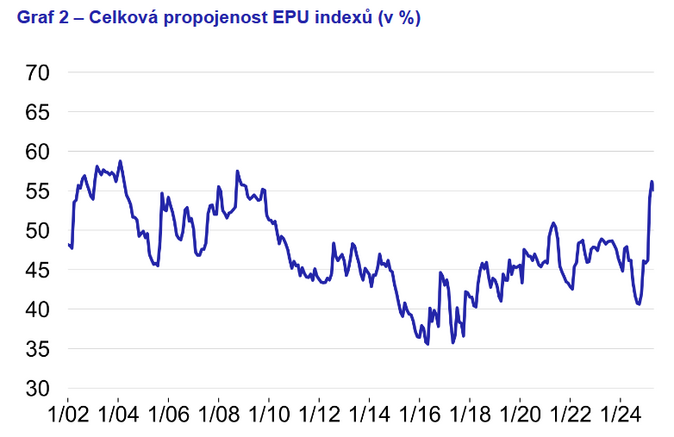 ČNB Jak zvýšená nejistota brzdí evropskou ekonomiku 2