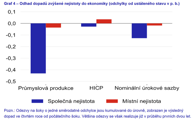 ČNB Jak zvýšená nejistota brzdí evropskou ekonomiku 4