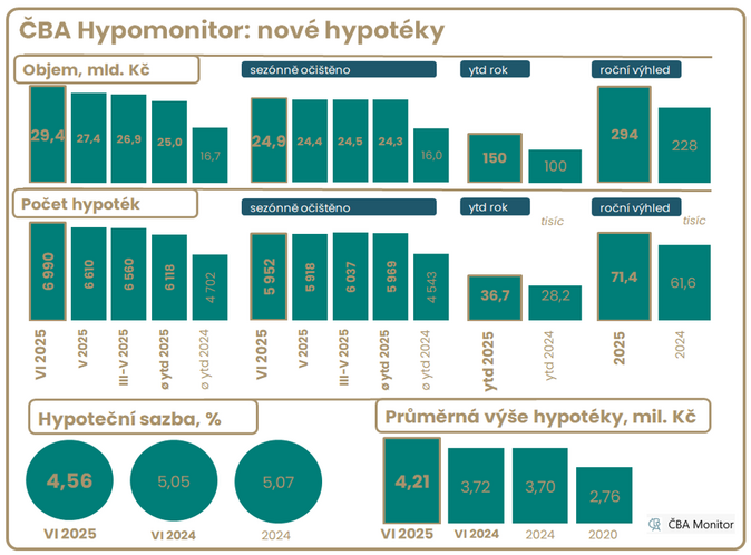 ČBA Hypomonitor Nižší červnová sazba na 4,56 % přinesla oživení nových hypoték 1