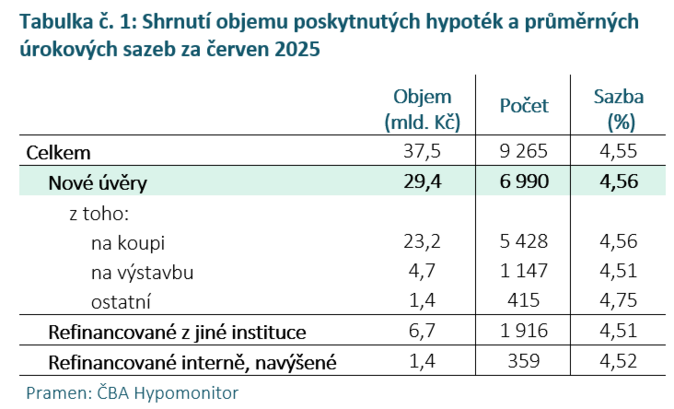 ČBA Hypomonitor Nižší červnová sazba na 4,56 % přinesla oživení nových hypoték 2