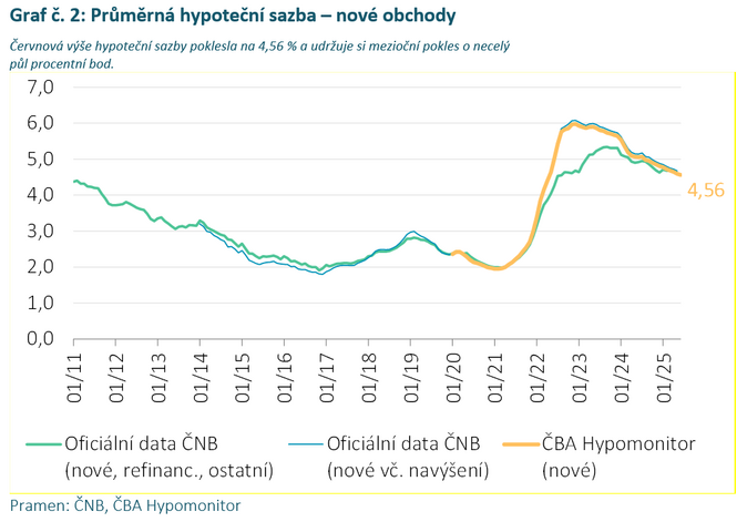 ČBA Hypomonitor Nižší červnová sazba na 4,56 % přinesla oživení nových hypoték 4