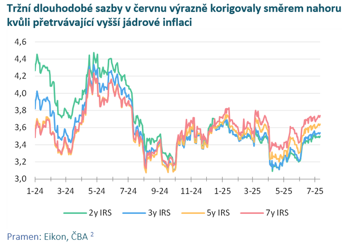 ČBA Hypomonitor Nižší červnová sazba na 4,56 % přinesla oživení nových hypoték 5