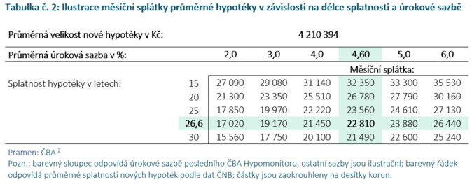 ČBA Hypomonitor Nižší červnová sazba na 4,56 % přinesla oživení nových hypoték 7