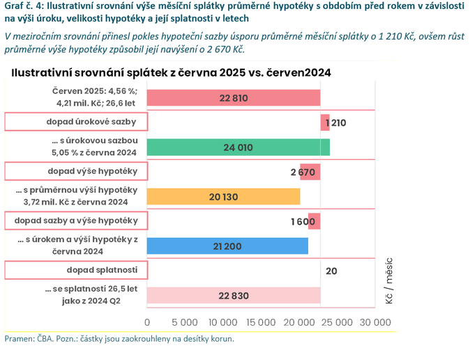 ČBA Hypomonitor Nižší červnová sazba na 4,56 % přinesla oživení nových hypoték 8