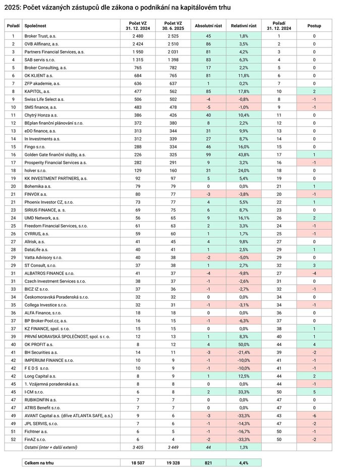2Q 2025 Počet vázaných zástupců dle zákona o podnikání na kapitálovém trhu Zdroj www.proporadce.cz