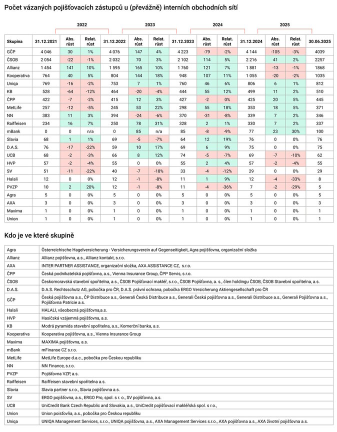 2Q 2025 Počet vázaných pojišťovacích zástupců u (převážně) interních obchodních sít Zdroj www.proporadce.cz