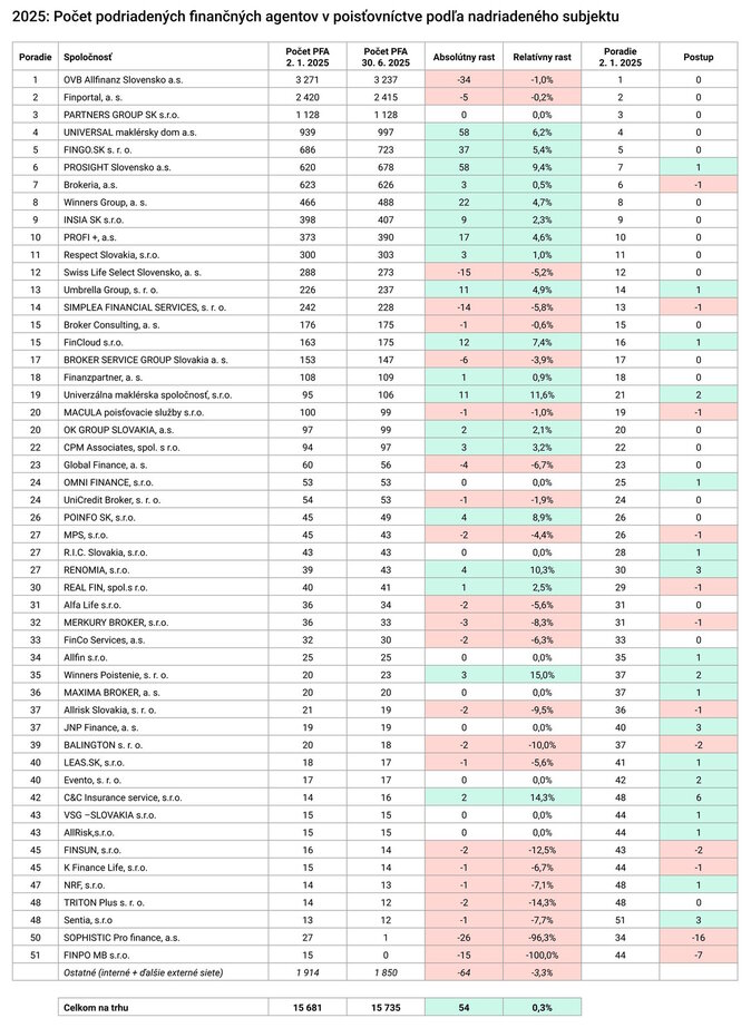 2Q 2025 Počet podriadených finančných agentov v poisťovníctve podľa nadriadeného subjektu Zdroj www.preporadcov.sk