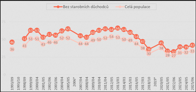STEM Obavy z nezaměstnanosti rostou. Klesá ochota nastoupit jinam za nižší mzdu 1