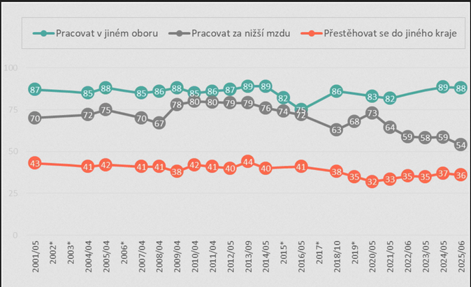 STEM Obavy z nezaměstnanosti rostou. Klesá ochota nastoupit jinam za nižší mzdu 2