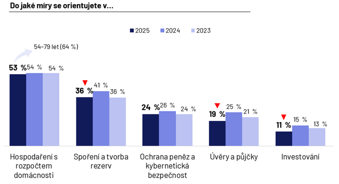 Finanční gramotnost Čechů se mírně zlepšila. Hlavně u mladých v oblasti investic 2