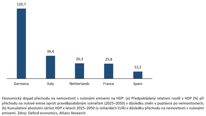 Uhlíková neutralita rezidenčních budov bude stát okolo 3 bilionů eur 5