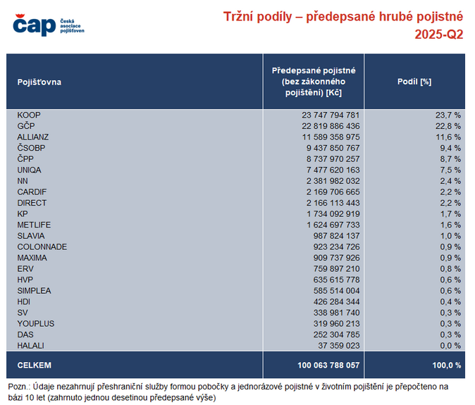 Tržní podíly – předepsané hrubé pojistné 2Q 2025 Zdroj Česká asociace pojišťoven