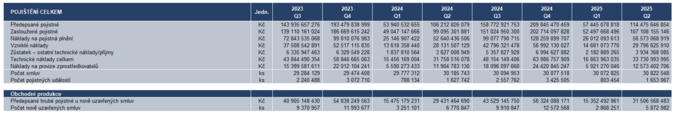 Pojištění celkem 2Q 2025 Zdroj Česká asociace pojišťoven
