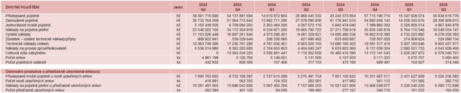 Životní pojištění 2Q 2025 Zdroj Česká asociace pojišťoven